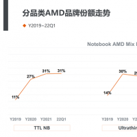 凭借AMD6000系列处理器出色性能表现AMD第一季度市场表现极为强势