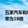 五家汽车和Powersports经销商的投资回报率为18倍